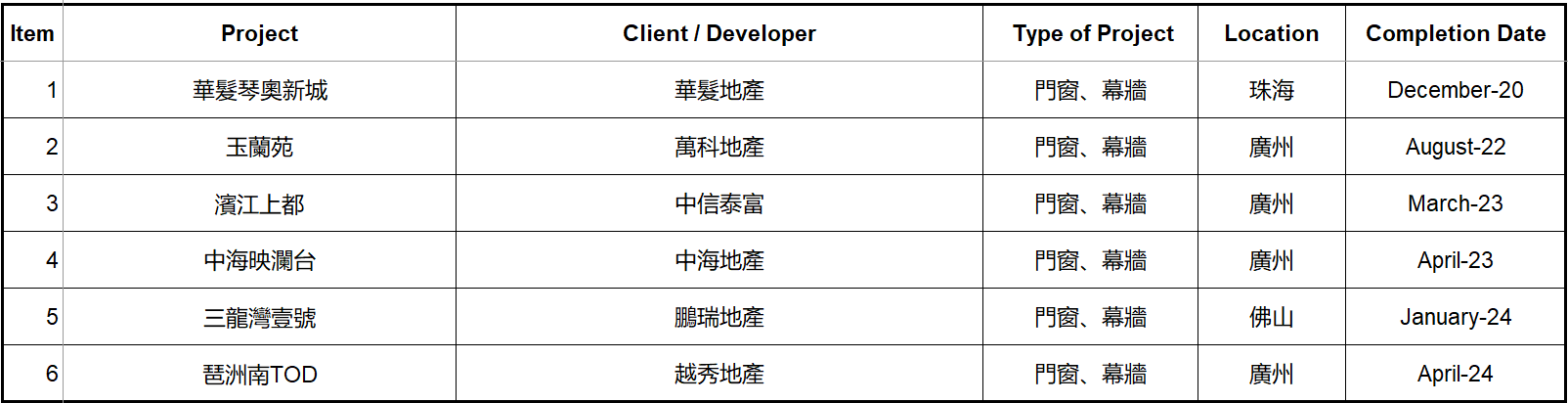 门窗幕墙咨询工程项目记录表
