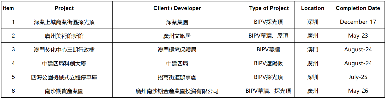 BIPV 顾问项目记录表